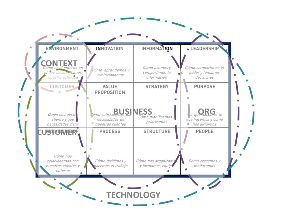 Lienzo de Transformación Tecnología