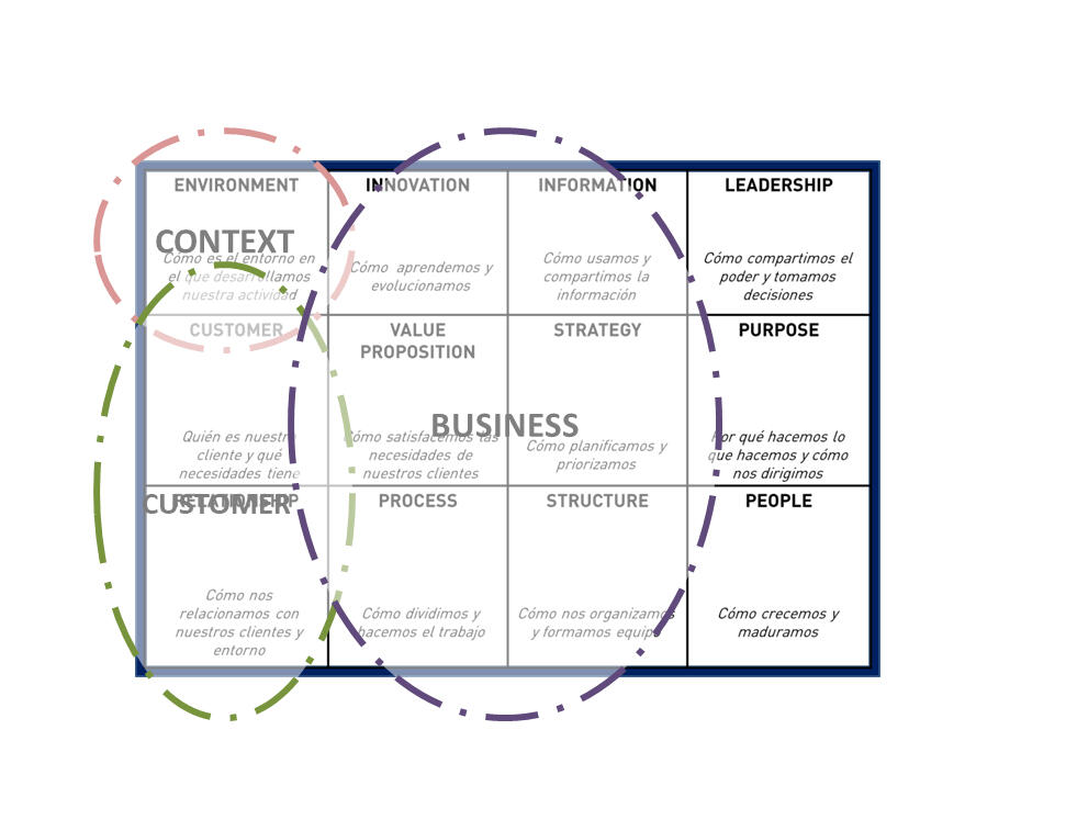 Lienzo de Transformación Negocio